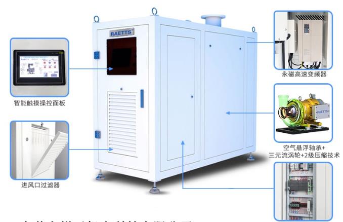 空氣懸浮鼓風機